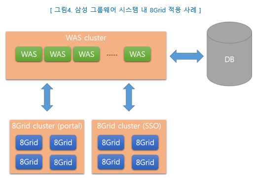 그림4. 삼성 그룹웨어 시스템 내 8Grid 적용사례