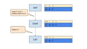 CRDT(Conflict-Free-Replicatied Data Types) 방식을 설명하기위한 HAT와 CHAT를 입력하기위한 흐름도 예시