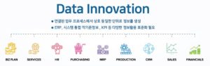 Data Innovation에 Biz Plan, Services, HR, Purchasing, MRP, Production, CRM, Sales, Financials가 포함된다.