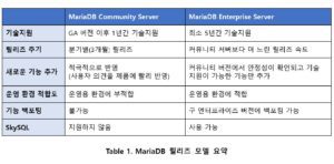 Table 1. MariaDB 릴리즈 모델 요약표, MariaDB Community Server와 MariaDB Enterprise Server를 비교하고 있다.