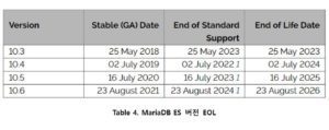 Table 4. MariaDB ES 버전 EQL 표 이미지