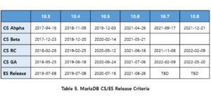 Table 5. MariaDB CS/ES Release Criteria 표 이미지