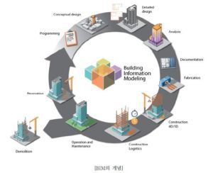 BIM은 스마트 건설 기술의 핵심 중 하나로 Building Information Modeling의 줄임말인데 이를 나타내는 개념구조도