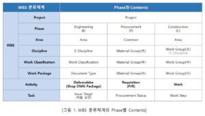 WBS 분류체계의 Phase별 Contents 표