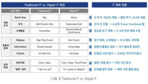 Traditional IT와 Digital IT의 비교 표
