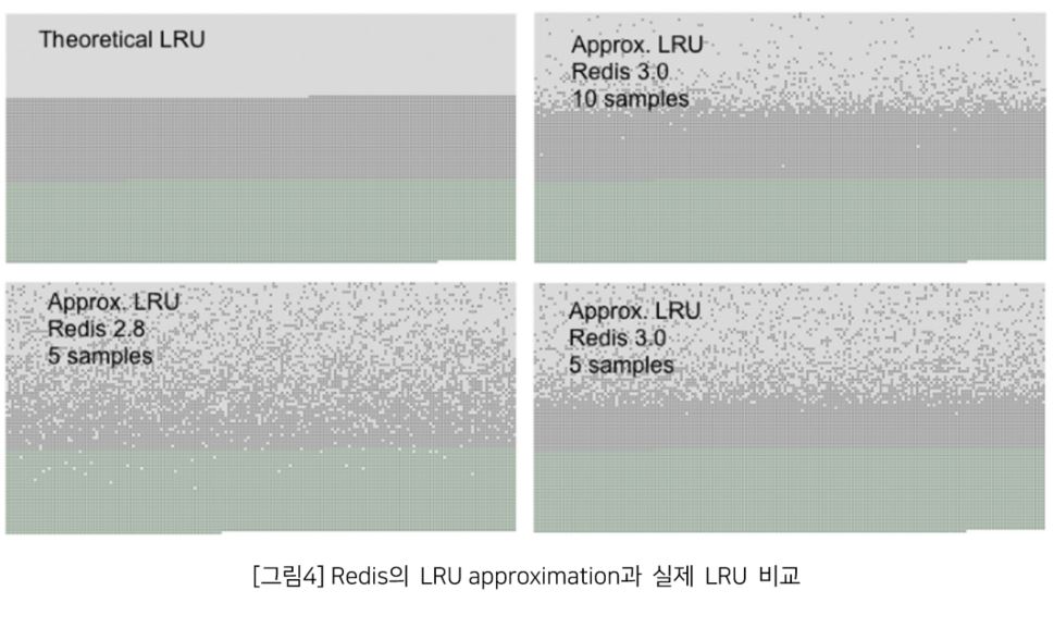 Redis에서 사용하는 LRU approximation과 실제 LRU를 비교