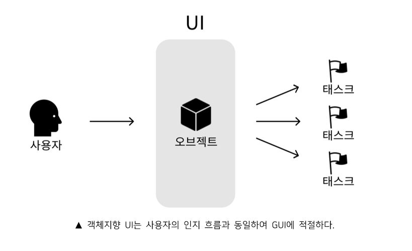 객체지향 UI는 사용자 인지 흐름과 동일하여 GUI에 적절하다. 사용자 - 오브젝트 - 태스크로 인식되는 것을 표현한 이미지