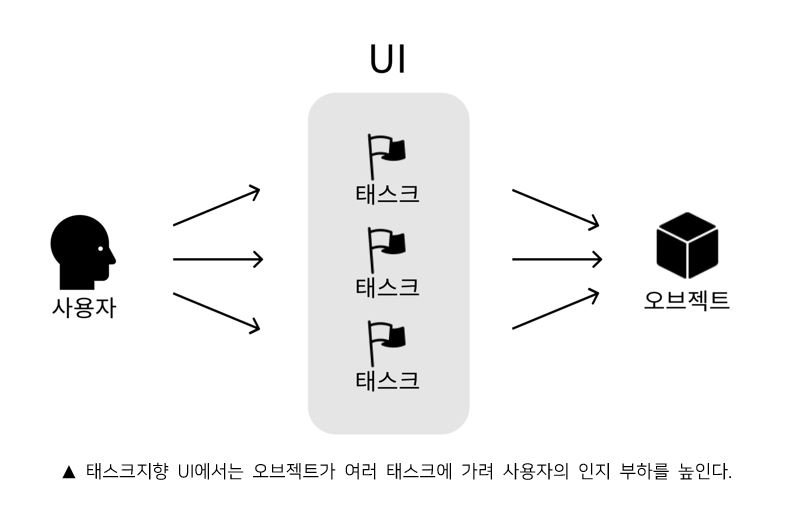 태스크지향 UI에서는 오브젝트가 여러 태스크에 가려 사용자 인지 부하를 높임을 표현한 이미지