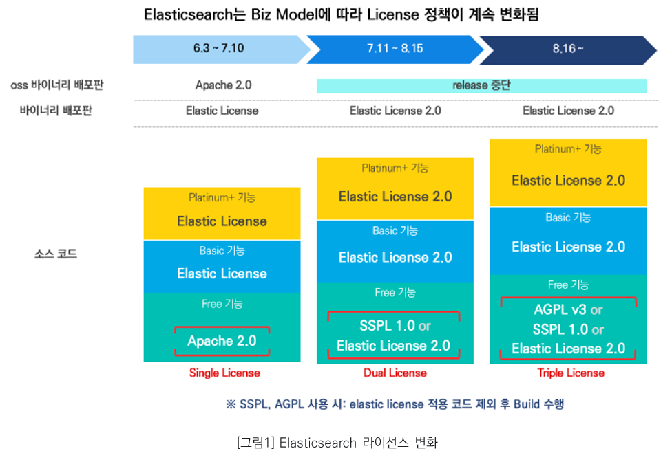 Elasticsearch 라이선스 변화