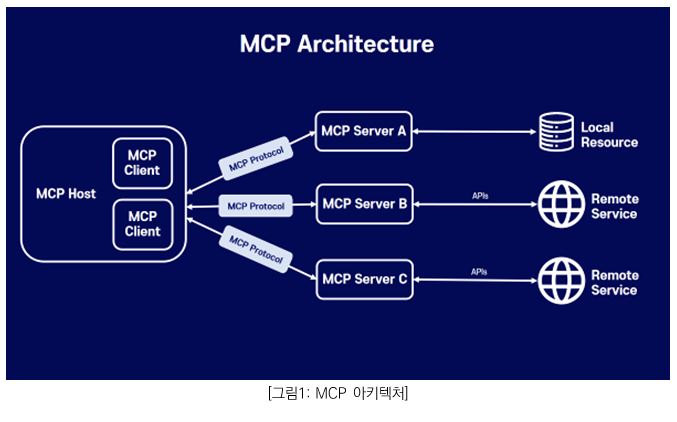 MCP 아키텍처