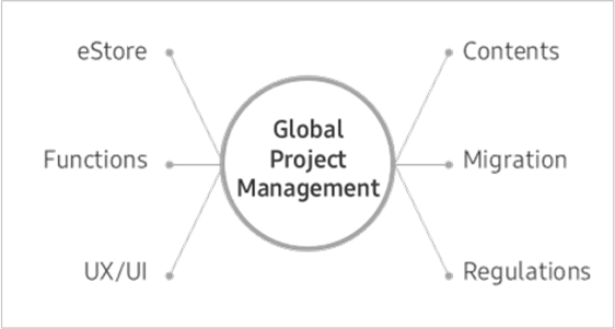 리스크 선제적 대응 및 변화 관리를 하는 글로벌 프로젝트 매니지먼트 개요도