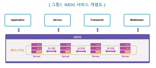 그림 1 - IMDG 서비스 개념도_ IMDG는 분산 클러스터 기술을 활용하여 동기화 하여 Application, Service, Framework, Middleware와 호환하고 있는 그림.