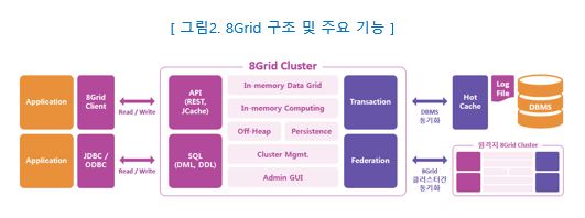 그림 2 - 8Grid 구조 및 주요 기능_ 8Grid솔루션은 SQL(JDBC, ODBC) 기반의 DML, DDL을 지원하고 API(REST, JCache)지원,RDBMS(Oracle, MySQL 등)와 실시간 데이터 동기화,원격지의 8Grid 클러스터 간의 데이터 동기화를 지원가는 기능을 보여주는 개요이미지