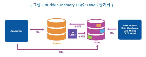 그림 3 -Application to REBMS, 8Grid (In-Memory DB)와 DBMS 동기화_ 8Grid의 Hot Cache 기능은 DBMS의 변경데이터를 실시간으로 8Grid의 In-Memory DB로 동기화하여 동일한 형상을 유지하는 프로세스 이미지.
