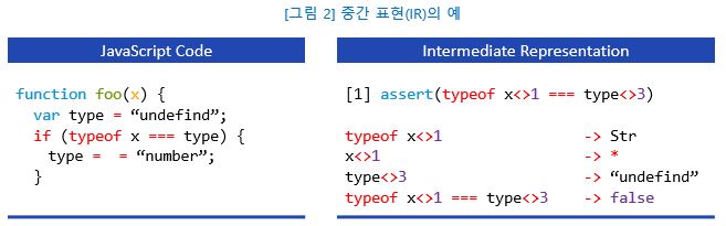 그림 2 - 중간 표현(IR)의 예_JavaScript Code 에서 의심스러운 코팅 패턴을 탐지하여 Intermediate Representation에서 Null pointer dereference, 잘못된 함수호출등의 문제를 찾아내는 그림.