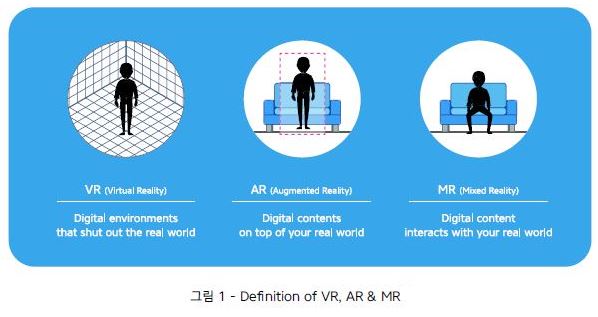 그림 1 - Definition of VR, AR & MR_ VR(Virtural Reality)- Digital environments that shut out the real world, AR(Augmented Reality)-Digital contents on top of your rel world, MR(Mind Reality)-Digital content interacts with your real world