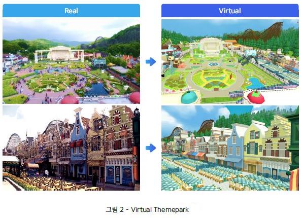 그림 2 - Virtual Themepark / Virtual Themepark를 통해 현실(Real)공간을 가상(Virtual)공간으로 제공하여 소비자에게 자사의 상품,서비스에 대한 새로운 경험을 제공할 수 있습니다.