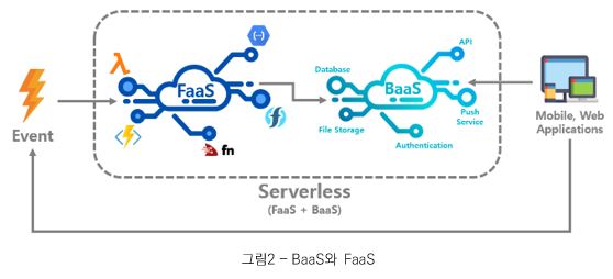 그림 2 - BaaS와 FaaS_ Moble,Web Applications-Event-(Faas- BaaS(Database, File storgae Push service, API, Autentication))-Serverless(Faas+BaaS)