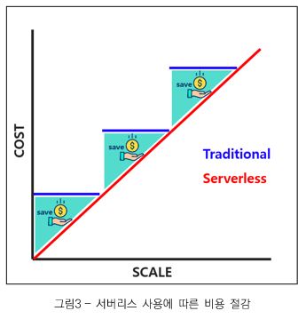 그림 3 - 서버리스 사용에 따른 비용 절감_ 좌변(비용), 우변(Scale)- Traditional Serverless