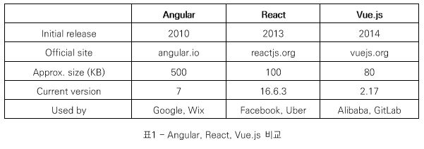 표 1 - Angular, React, Vue.js 비교_ intial release-(angular-2010),(React-2013),(Vue.js-2014),Official site-(angular-angular.io),(React-reactjs.org),(Vue.js-vuejs.org), Approx. size(KB)-(angular-500),(React-100),(Vue.js-80), Current version-(angular-7),(React-16.6.3),(Vue.js-2.17), User by-(angular-Google, Wix),(React-Facebook, Uber),(Vue.js-Alibaba, GitLab)