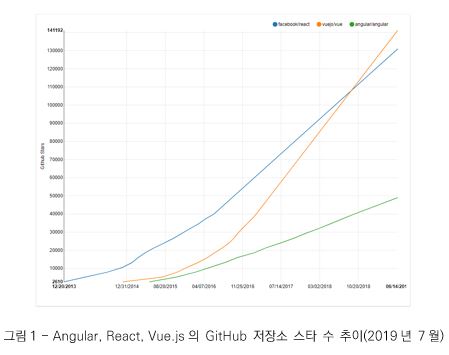 그림 1 - Angular, React, Vue.js의 GitHub 저장소 스타 수 추이 (2019년 7월)_ Facebook/react는 2013년 12월20일 Github Stars가 2610에서 2019년 12월 19일 120,000 으로 증가 하였고 vuejs/vue는 2014년12월31일 2610에서 2019년 12월 19일 122,598로 증가, angular/angular는 2016년 4월 7일 10000에서 2019년 12월 19일 44,000 으로 증가