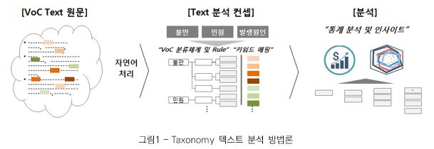 그림 1 - Taxonomy 텍스트 분석 방법론_ VoC Text 원문-자연어처리-Text 분석컨셉(불만, 민원, 발생원인) Voc 분류체계 및 Rule, 키워드 제공, - 분석, 통계 및 인사이트
