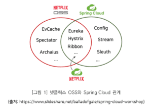 에스코어 | Spring Cloud Netflix로 알아보는 Microservices Architecture: MSA와 넷플릭스