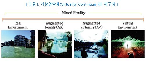 그림 1 - 가상연속체 (Virtuality Continuum)의 재구성_가상연속체(Virtuality Continuum) 다이어그램에서 가장 오른쪽은 가상현실(Virtual Environment)로 실제 환경이 배재된 가상의 세계이며, 가장 왼쪽은 모든 것이 실제(Real Environment)인 완벽한 현실공간이다. 이 사이에는 현실과 가상이 혼합된 환경(Argmented Virtuality, AV,AR)으로 증강현실은 혼합현실(Mixed Reality)의 한 부분.