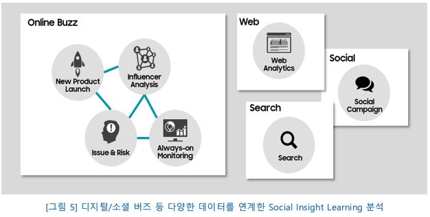 그림 5 - 디지털/소셜 버즈 등 다양한 데이터를 연계한 Social Insight Learning 분석_ Online Buzz(New Product Launch,Influencer Analysis,Issue & Risk, Always-on Monitoring), Web(Web Analysis), Search(Search), Social(Social Campagin) 