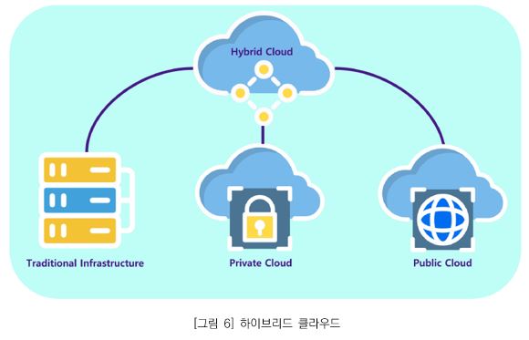 그림 6 - 하이브리드 클라우드_하이브리드 클라우드는 Traditional infrastructure, private cloud, public Cloud를 포함하는 개념의 그림