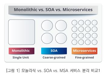 그림 1 - 모놀리식 vs. SOA vs. MSA 서비스 분리 비교1_모놀리식-Single Unit, SOA-Coarse-grained, Microservices-Fine-grained