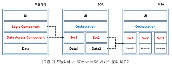 그림 2 - 모놀라식 vs SOA vs MSA 서비스 분리 비교2_ 모놀리식-UI, Logic Component, Data Access Component, Data의 구조에서 Logic Component, Data Access Component가 SOA 의 Svc1로 전송 되고 SOA의 Svc2, Data2가 MSA의 Svc(Domain)구조로 전송