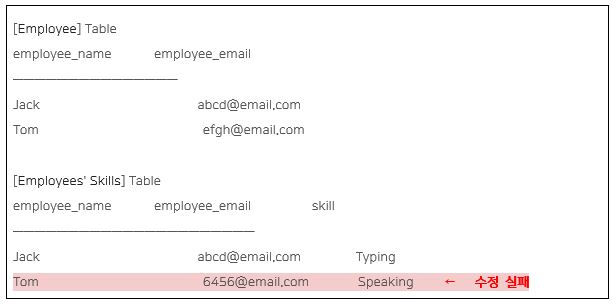 TOM구조세팅_“Employee”와 “Employees’ Skills” 테이블이 있다. 각 레코드들은 Employee Name, Employee Email 정보를 중복해서 포함하고 있다. ‘Tom’의 이메일 주소가 변경되었다. 여러 개의 테이블 레코드를 수정해야 하지만 하나라도 수정이 이루어지지 않을 경우 모순 상태가 된다. 조회하는 테이블에 따라 ‘Tom’ 이메일이 다르게 조회
