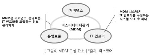 그림 4 - MDM 구성 요소_ 마스터 데이터 관리(MDM)는 거버넌스, 운영표준, IT 인프라고 구성되어 있으며, MDM은 거버넌스, 운영표준, IT 인프라를 포괄하는 정보 관리체계, MDM 시스템은 IT 인프라를 구성하는 시스템 요수 중 하나.