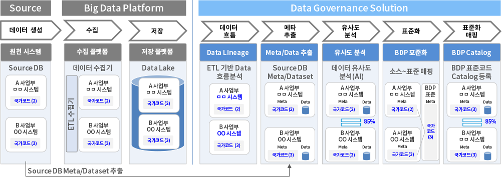 기업에 적용한 데이터 거버넌스 솔루션 : 기업의 원천시스템 수집 플렛폼 저장 플렛폼을 기반으로 Source DB Meta_DATASET추출하여 DATA Governnce Solution에 효유적으로 저장하고 거버닝할 수 있는 솔루션 개요도