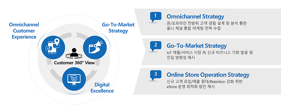 디지털 마케팅 운영전략 구조 _ Omnichannel Customer Experience, Go-to-market Strategy Digital Excellence 환경의 Customer 360도 관찰을 통해 1. Omnichannel Strategy : 온/오프라인 전방위 고객경험 설계 및 분석 통한 옴니 채널 통합 마케팅 전략 수립, 2. Go-to-Marketing Strategy : Iot 제품/서비스 시장 내 신규 비즈니스 기획 발굴 및 진입 방향성 제시 3. Online Store Operation Strategy : 신규고객 유입/매출 증대 / Retention 강화 위한 eStore 운영 최적화 방안 제시 하는 마케팅 운영전략