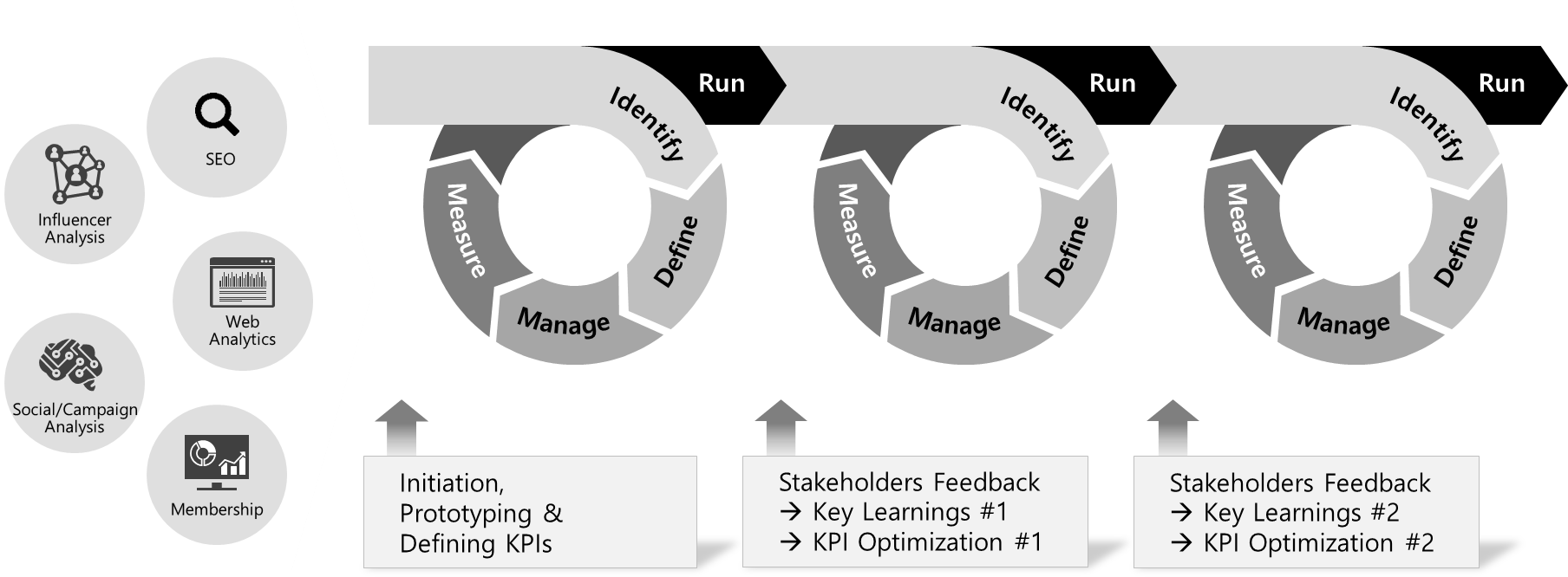 단계별 디지털 퍼포먼스 최적화 하는 도면(SEO, Influencer Analysis, WebAnalytics, Social/CampaignAnalysis,Membership)