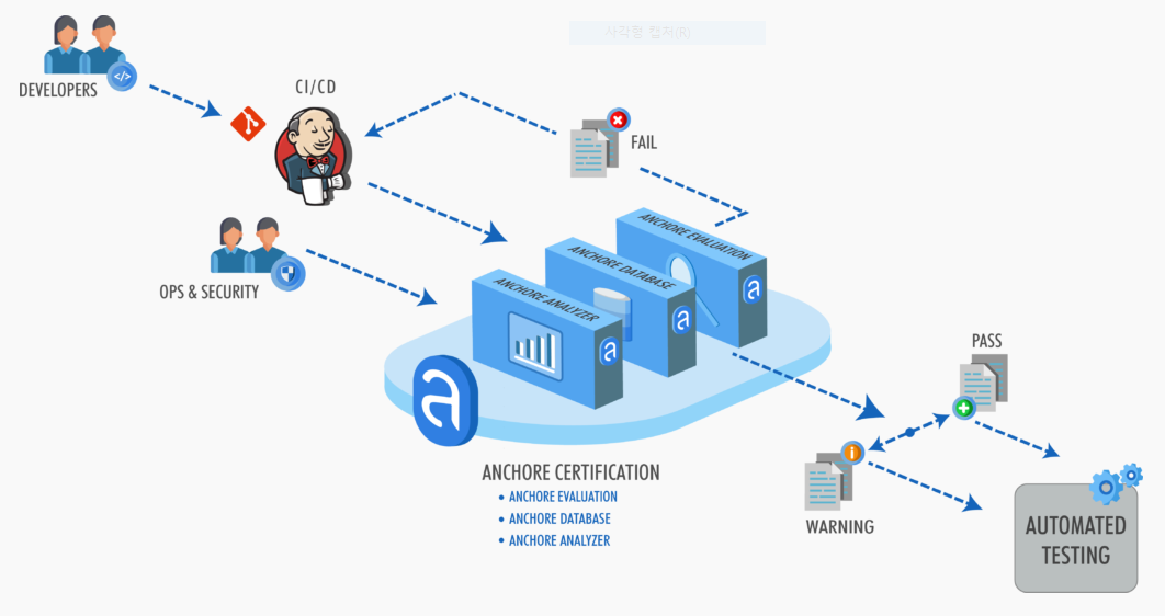 Anchor 엔진은 컨테이너 이미지를 분석하고 사용자 정의 정책을 적용하여 사용자 정의 보안 검사를 수행