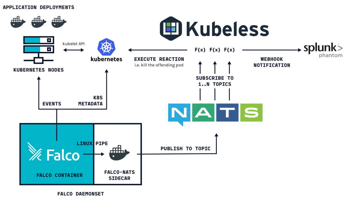 Kubeless_Falco는 클라우드 네이티브 런타임 보안 툴 셋이며 CNCF 제품군의 멤버