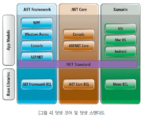 그림4 닷넷코어 및 닷넷 스탠다드입니다. 닷넷프레임워크와 닷넷코어, 엑스마린이 있고 닷넷스탠다드가 이 세가지 모두에 걸쳐 있습니다. 닷넷코어의 앱모델에는 콘솔, ASP.NET코어가 있고 기본 라이브러리에는 닷넷 코어 BCL이 있습니다.