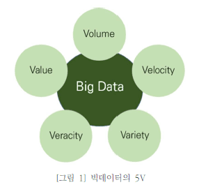 그림 1 빅데이터의 5V. Volume, Velocity, Variety, Veracity, Value입니다.