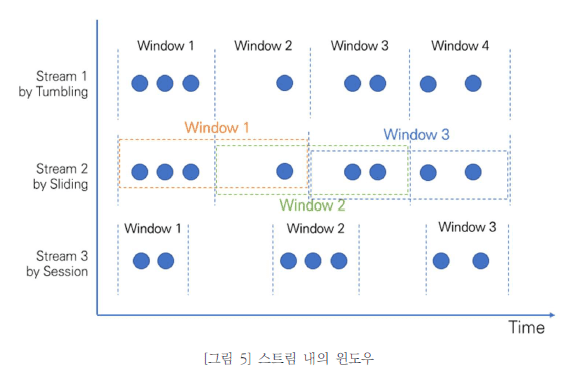 그림5 스크림 내의 윈도우입니다. 윈도우는 제한이 없는 데이터 흐름에서 집계 및 가공 처리 수행을 위해 유한한 단위로 구분하는 개념으로 스크림 데이터를 별도의 윈도우1,2,3으로 재구분하는 것을 나타내고 있습니다.