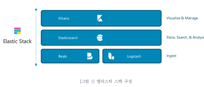 그림1 엘라스틱 스택 구성입니다. 엘라스틱 스택은 Kibana, Elasticsearch, Beats, Logstash로 구성되어 있습니다,.Kibana는 Visualize, Manage를 담당합니다. Elasticsearch는 Store, Search, Analyze 를 담당합니다. Beats와 Logstash는 Ingest 를 수행합니다.