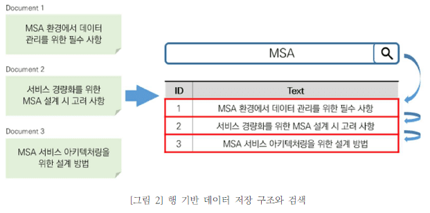 그림2 행 기반 데이터 저장 구조와 검색입니다. 문서1이 MSA 환경에서 데이터 관리를 위한 필수사항, 문서2가 서비스 경량화를 위한 MSA 설계 시 고려 사항, 문서3이 MSA 서비스 아키텍처링을 위한 설계 방법일 경우 ID 1은 MSA 환경에서 데이터 관리를 위한 필수 사항, ID 2는 서비스 경량화를 위한 MSA 설계 시 고려 사항, ID 3은 MSA 서비스 아키텍처링을 위한 설계 방법이 되며 모두 MSA로 검색할 수 있게 됩니다.