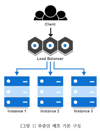 그림1 무중단 배포 기본 구성 :로드밸런서(Load Balancer)를 통해 연결된 두 개 이상의 (서로 다른 IP, 포트를 가진) 인스턴스에 트래픽을 제어해 배포