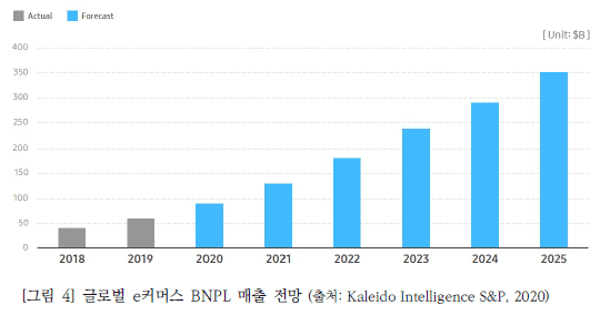 그림 4 글로벌 e커머스 BNPL 매출 전망입니다. 2018년 48$B에서 2025년 350$B로 예상됩니다. 자료 출처는 Kaleido Intelligence S&P, 2020입니다.