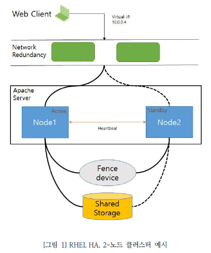 그림1 RHEL HA, 2-노드 클러스터 예시입니다. 웹 서버는 노드-1(Active)에서 실행되고 노드-2(Standby)는 노드-1이 작동하지 않는 경우에 서비스를 실행. 서비스 운영 중 Active 노드에서 문제가 발생하는 경우 펜스(Fence) 장치를 통해 해당 노드가 공유 자원에 접근하지 못하도록 하고 서비스를 Standby 노드로 이관해 운영