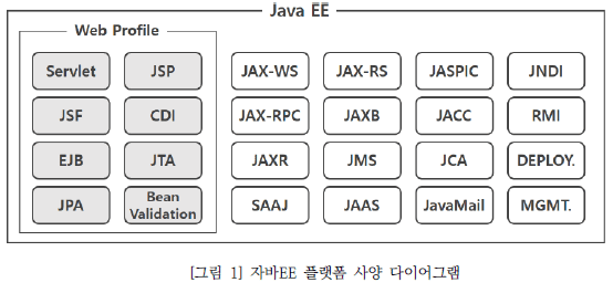 그림 1 자바EE 플랫폼 사양 다이어그램입니다. Web Profile 내에 Servlet, JSP, JSF, CDI, EJB, JTA, JPA, Beas Validation이 있습니다. 그 외에 JAX-WS, JAX-RS, JASPIC, JNDI, JAX-RPC, JAXB, JACC, RMI, JAXR, JMS, JCA, DEPLOY., SAAJ, JAAS, JavaMail, MGMT.이 있습니다.