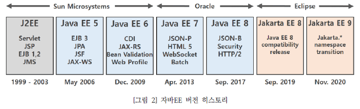그림2 자바EE 버전 히스토리입니다. 1999년~2003년까지 J2EE(Servlet, JSP, EJB1,2, JMS), 2006년 5월 Java EE 5(EJB3, JPA, JSF, JAX-WS), 2009년 12월 Java EE 6(CDI, JAX-RS, Bean Validation, Web Profile), 2013년 4월 Java EE 7(JSON-P, HTML5, Web Socket, Batch), 2017년 9월 Java EE 8(JSON-8, Security, HTTP/2), 2019년 9월 Jakarta EE 8(Java EE 8, compatibility release), 2020년 11월 Jakarta EE 9(Jakarta.* namespace transition)입니다. 이 중 J2EE, Java EE 5, Java EE 6는 썬 마이크로시스템즈 소유였고 Java EE 7, Java EE 8은 오라클, Jakarta EE 8과 9는 이클립스 재단이 관리합니다.