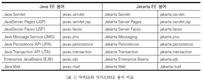 표1 자바EE와 자카르타EE 용어 비교입니다. 자바 EE의 Java Servlet, javax.servlet은 자카르타 EE에서 Jakarta Servlet, kakarta.servlet입니다. 자바 EE의 JavaServer Pages(JSP), javax.servlet.jsp는 자카르타 EE의 Jakarta Server Pages, jakarta.servlet.jsp입니다. 자바 EE의 JavaServer Faces(JSF), javax.faces는 Jakarta EE에서 Jakarta Server Faces, jakarta.faces입니다. 자바 EE의 Java Message Service(JMS), javax.jms는 자카르타 EE에서 Jakarta Messaging, jakarta.jms입니다. 자바 EE의 Java Persistence API(JPA), javax.persistence는 자카르타 EE의 jakarta Persistence, jakarta.persistence입니다. 자바 EE의 Java Transaction API(JTA), javax.transaction은 자카르타 EE의 Jakarta Transaction, jakarta.transaction입니다. 자바 EE의 Enterprise JavaBeans(EJB), javax.ejb는 자카르타 EE의 Jakarta Enterprise Beans, jakarta.ejb입니다. 자바 EE의 Java Mail, javax.mail은 자카르타 EE의 jakarta Mail, jakarta.mail입니다. 